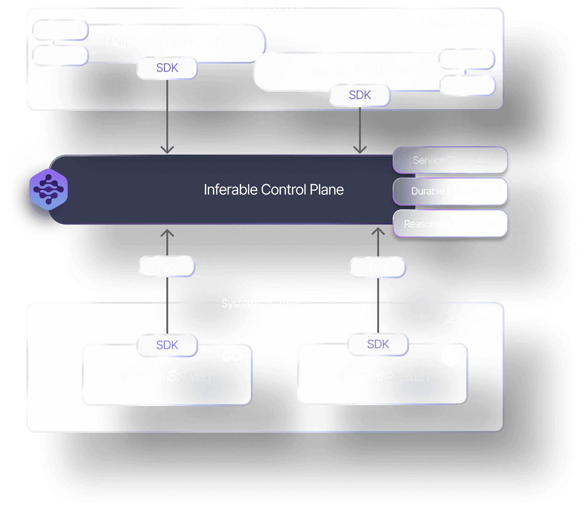 Durable Workflow